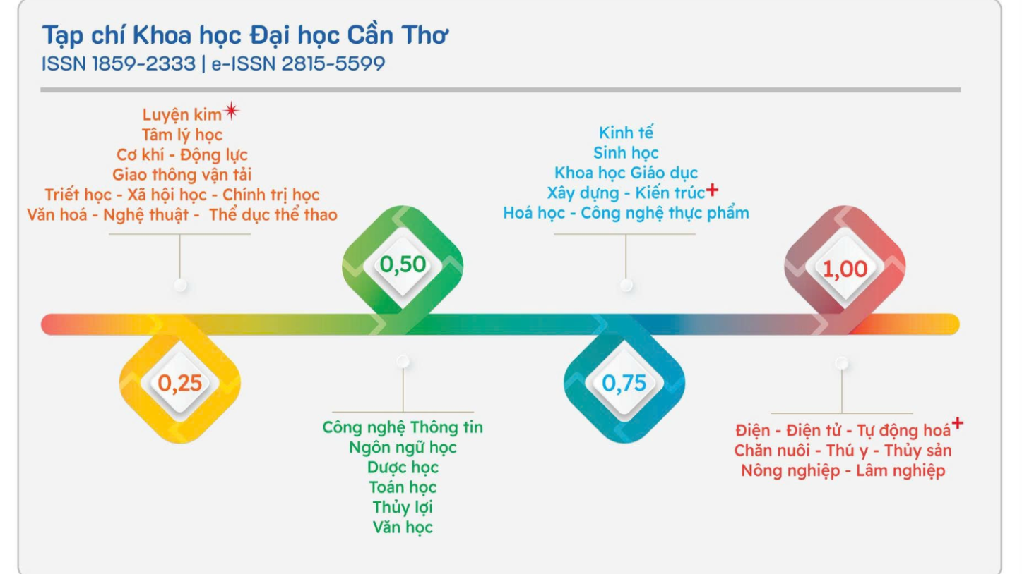 [Infographic] Khung điểm của Tạp chí Khoa học Đại học Cần Thơ trong danh mục tạp chí được tính điểm của Hội đồng Giáo sư ngành, liên ngành năm 2025
