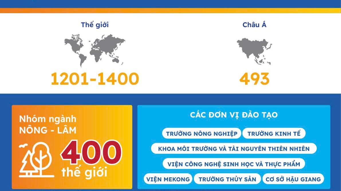 [Infographic] Xếp hạng QS Đại học Cần Thơ năm 2025