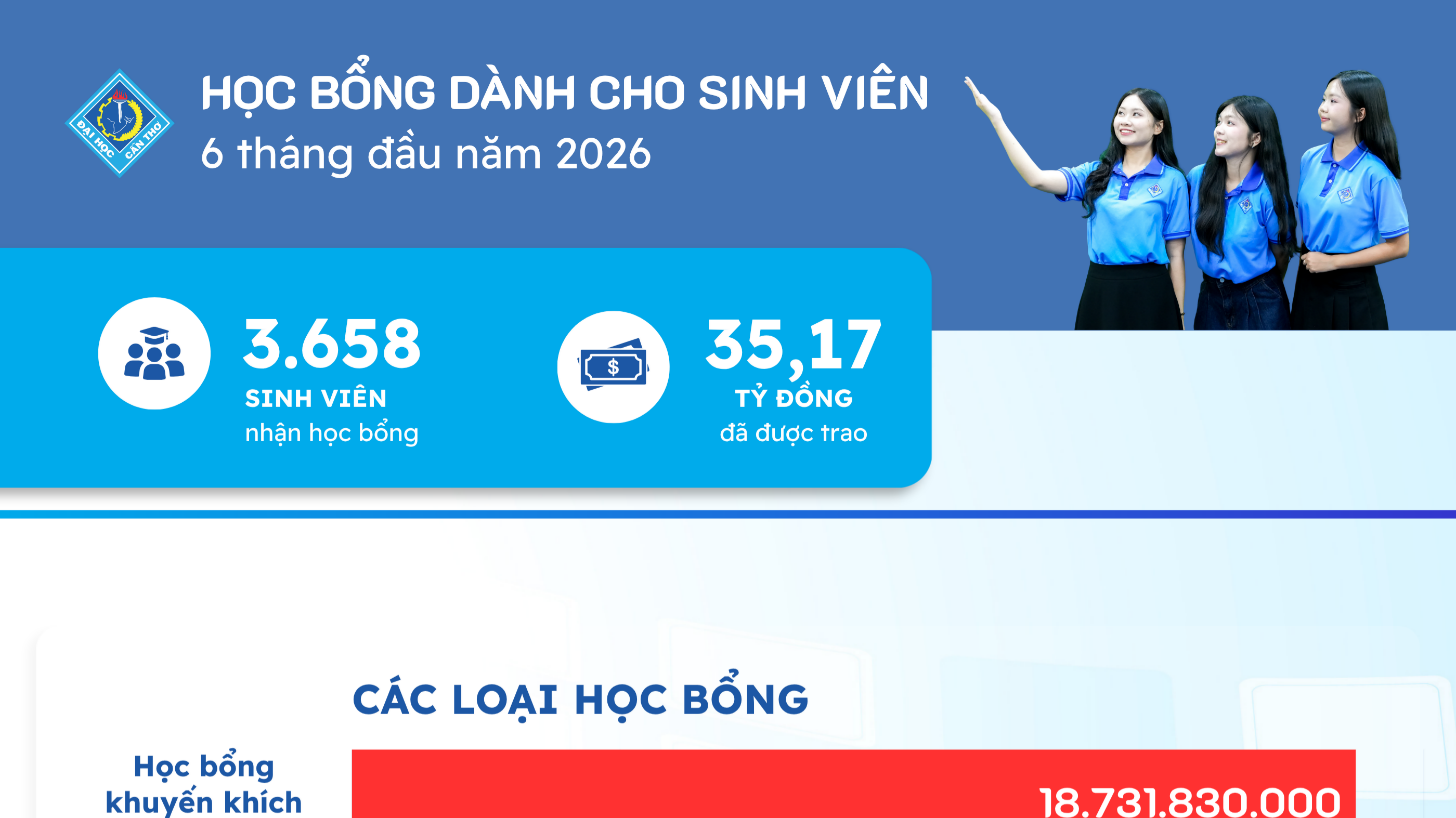 Học bổng dành cho sinh viên Đại học Cần Thơ…
