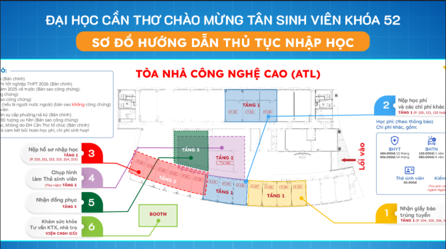 Sơ đồ làm thủ tục nhập học cho K52